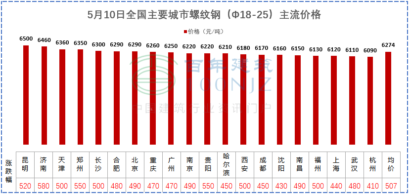 建材價格猛漲！施工單位風(fēng)險全擔(dān)？多省市明確：應(yīng)當(dāng)調(diào)整價差，補簽協(xié)議！
