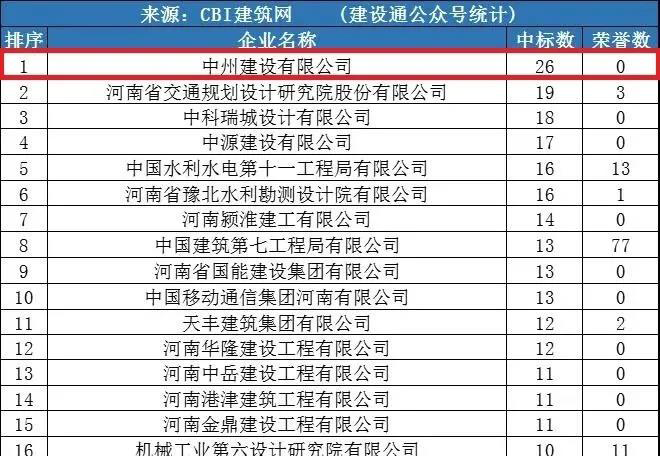 中州建設(shè)公司同時進(jìn)入“全國1月建企100強”和“河南1月建企中標(biāo)100強”，位居全國第75名，河南第一名！