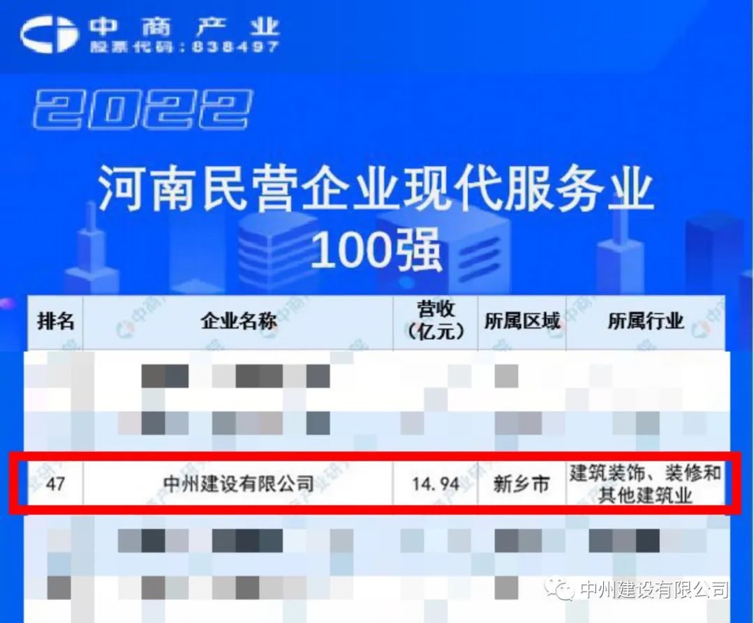 重磅！中州建設(shè)有限公司榮獲河南民營企業(yè)現(xiàn)代服務(wù)業(yè)100強(qiáng)